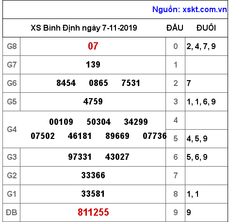 XSBDI ngày 7-11-2019