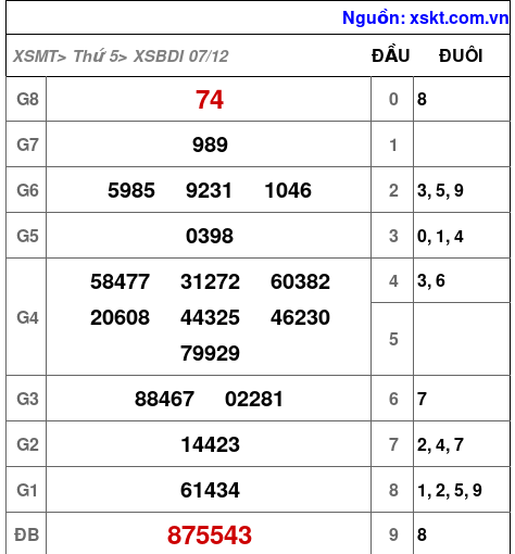 XSBDI ngày 7-12-2023