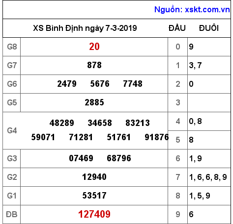 XSBDI ngày 7-3-2019 XSBDI ngày 7-3-2019