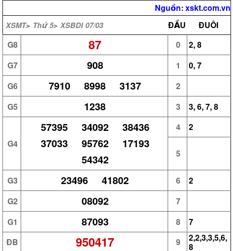 XSBDI ngày 7-3-2024
