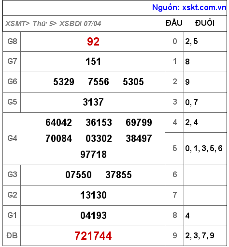 Kết quả XSBDI ngày 7-4-2022