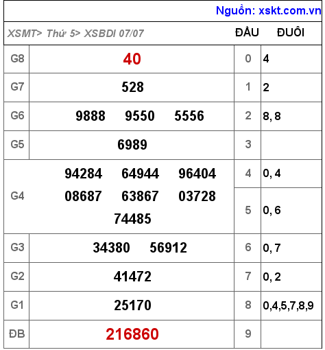 Kết quả XSBDI ngày 7-7-2022