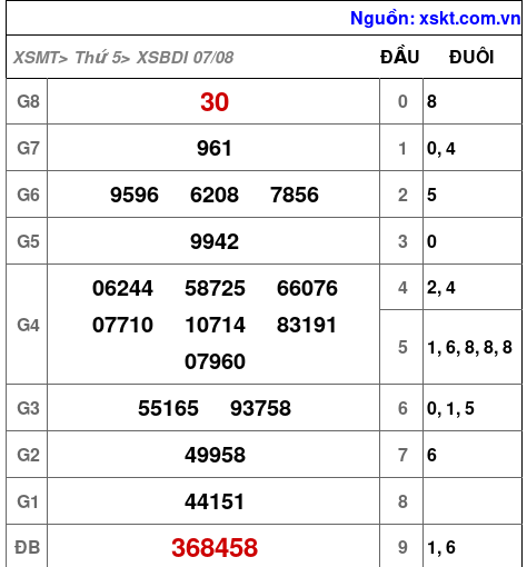XSBDI ngày 7-8-2025