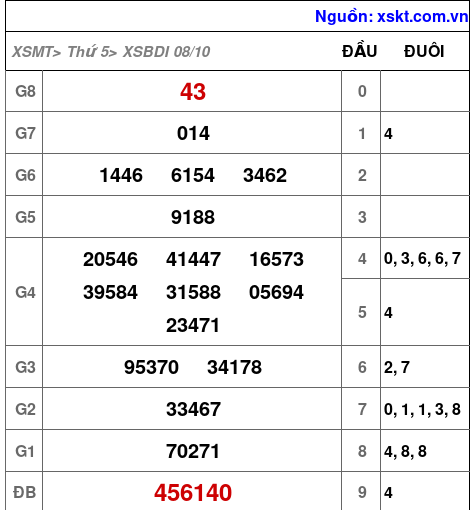 XSBDI ngày 8-10-2026
