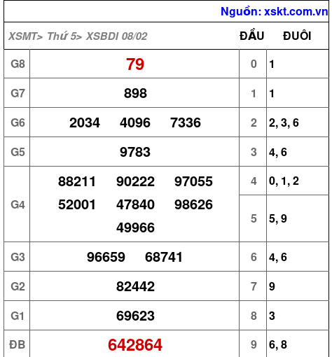 XSBDI ngày 8-2-2024