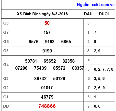 XSBDI ngày 8-3-2018 XSBDI ngày 8-3-2018