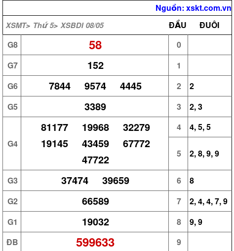 XSBDI ngày 8-5-2025