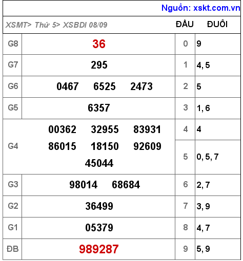 Kết quả XSBDI ngày 8-9-2022