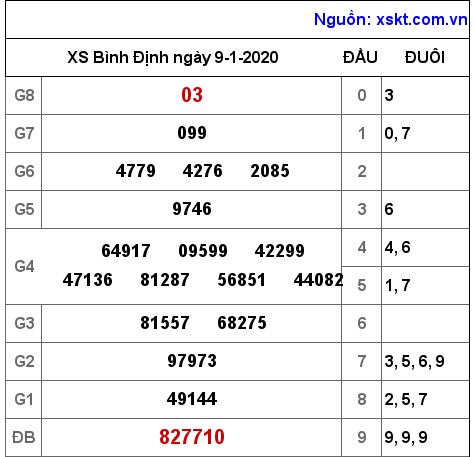XSBDI ngày 9-1-2020