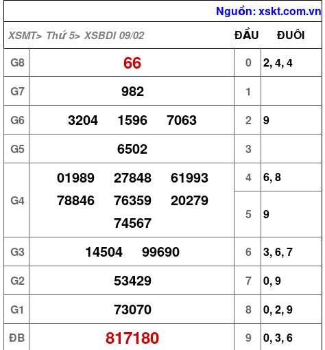 Kết quả XSBDI ngày 9-2-2023