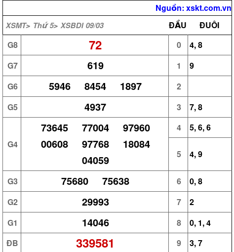 Kết quả XSBDI ngày 9-3-2023