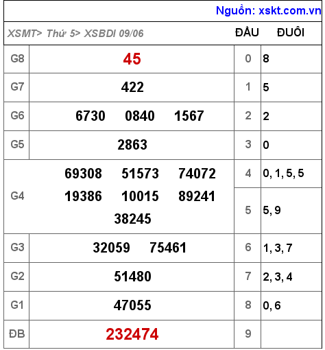 Kết quả XSBDI ngày 9-6-2022