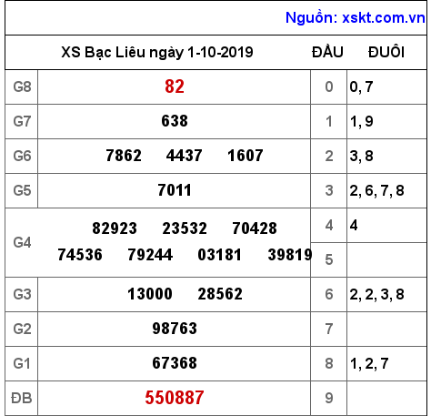 XSBL ngày 1-10-2019 XSBL ngày 1-10-2019