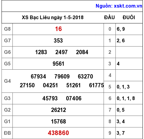 XSBL ngày 1-5-2018 XSBL ngày 1-5-2018