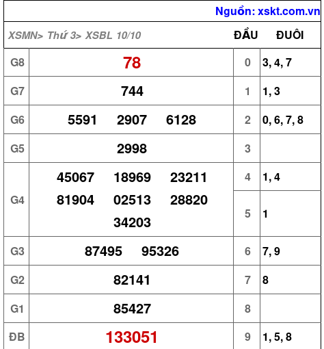 XSBL ngày 10-10-2023