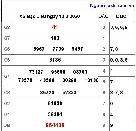 XSBL ngày 10-3-2020 XSBL ngày 10-3-2020