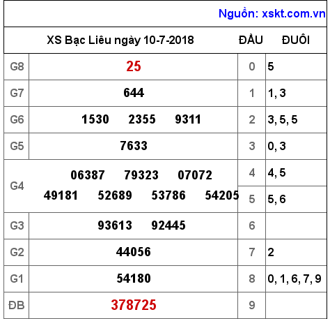 XSBL ngày 10-7-2018