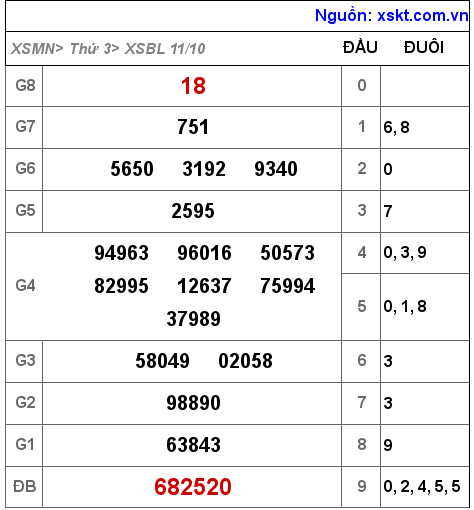 XSBL ngày 11-10-2022