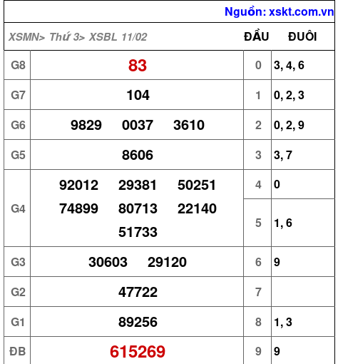 XSBL ngày 11-2-2025