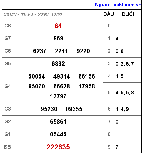 XSBL ngày 12-7-2022