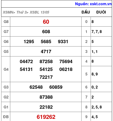 Kết quả XSBL ngày 13-5-2025