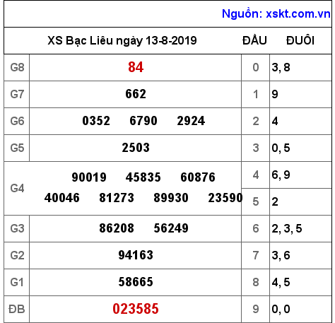 XSBL ngày 13-8-2019 XSBL ngày 13-8-2019