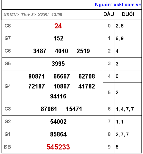 XSBL ngày 13-9-2022