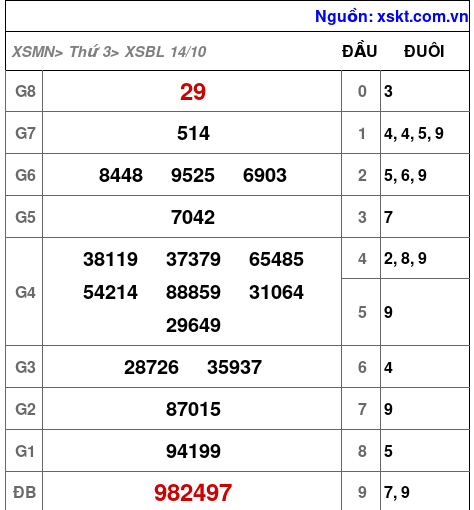 XSBL ngày 14-10-2025