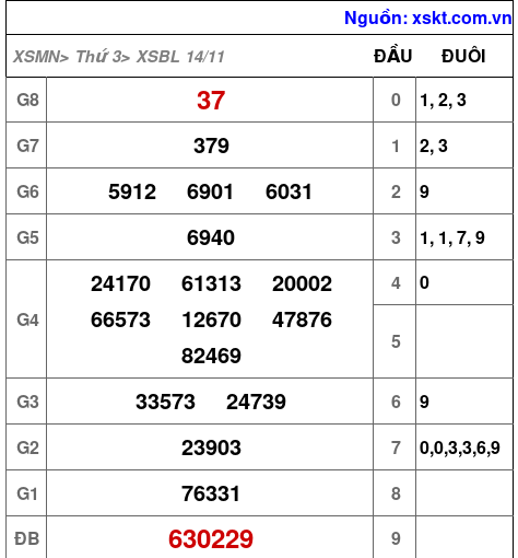 XSBL ngày 14-11-2023