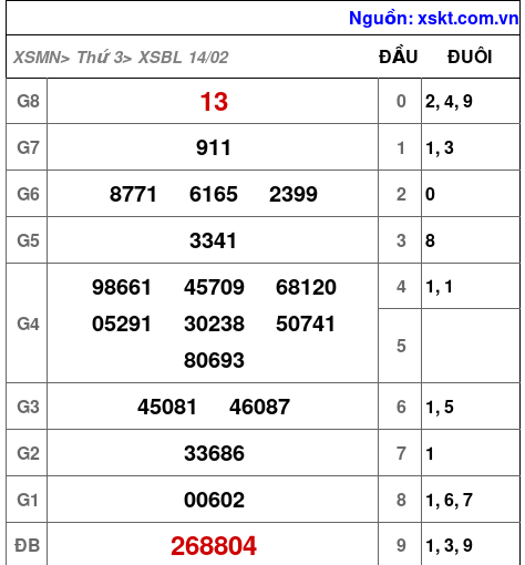 XSBL ngày 14-2-2023