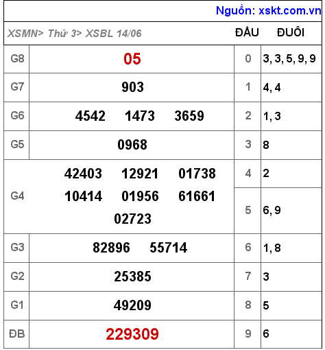 Kết quả XSBL ngày 14-6-2022
