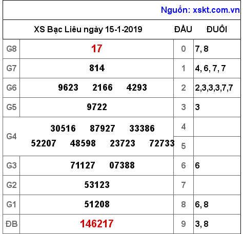 XSBL ngày 15-1-2019