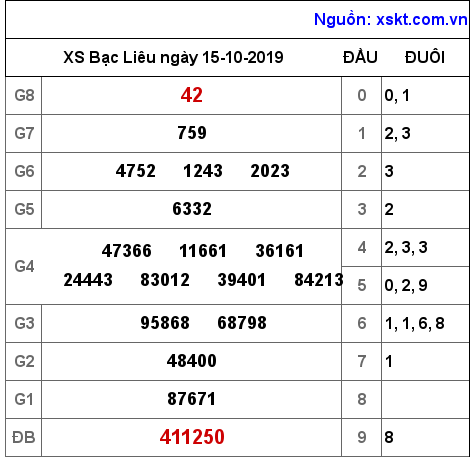 XSBL ngày 15-10-2019