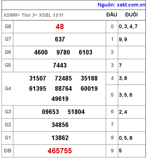 XSBL ngày 15-11-2022