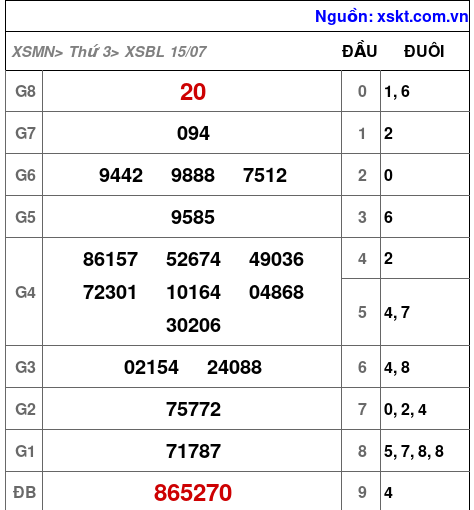 XSBL ngày 15-7-2025