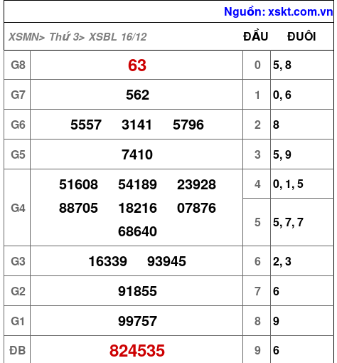 XSBL ngày 16-12-2025