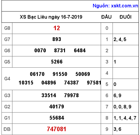 XSBL ngày 16-7-2019 XSBL ngày 16-7-2019