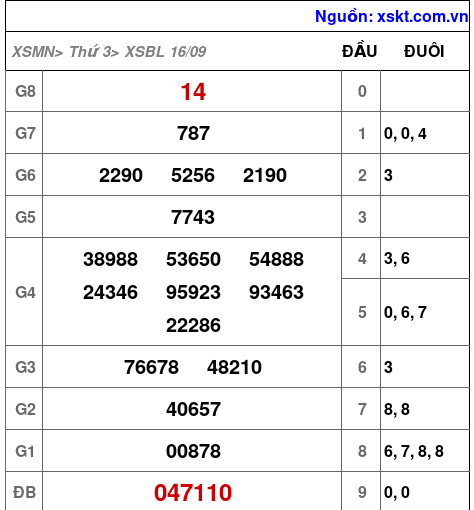 XSBL ngày 16-9-2025