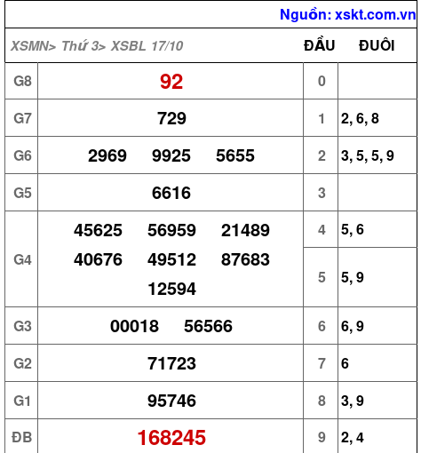 XSBL ngày 17-10-2023
