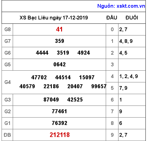 XSBL ngày 17-12-2019