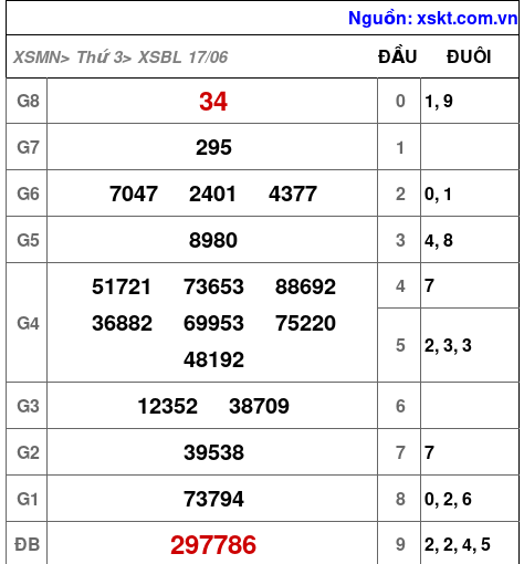 Kết quả XSBL ngày 17-6-2025