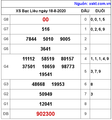 XSBL ngày 18-8-2020 XSBL ngày 18-8-2020
