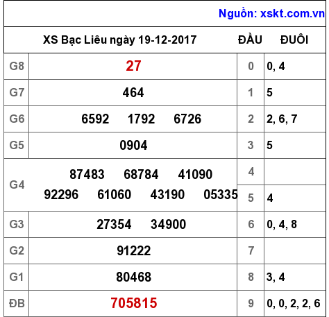 XSBL ngày 19-12-2017