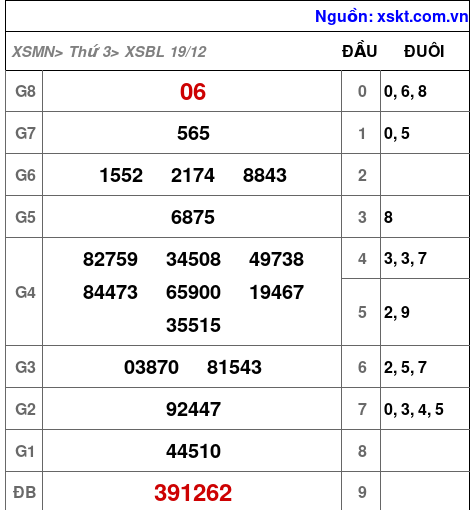XSBL ngày 19-12-2023