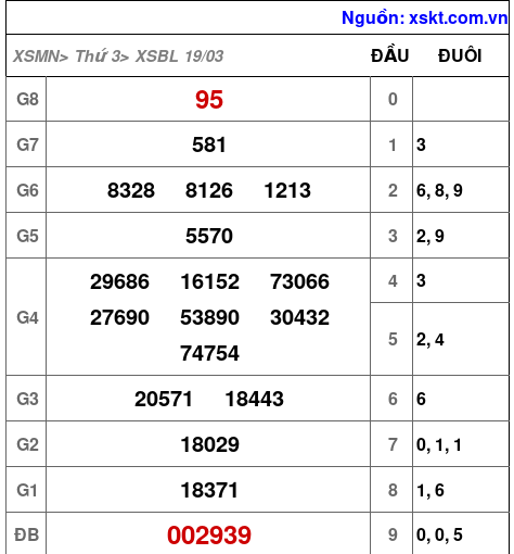 XSBL ngày 19-3-2024