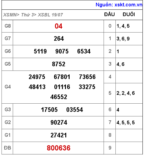 XSBL ngày 19-7-2022