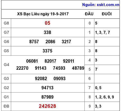 XSBL ngày 19-9-2017 XSBL ngày 19-9-2017