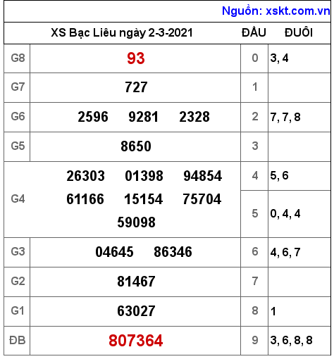 XSBL ngày 2-3-2021 XSBL ngày 2-3-2021