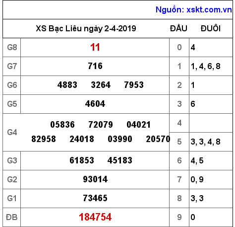XSBL ngày 2-4-2019 XSBL ngày 2-4-2019
