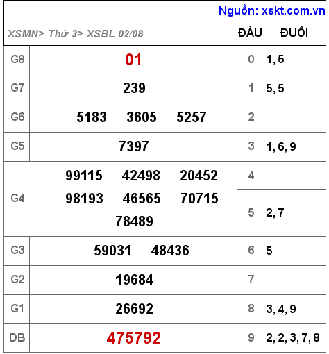 Kết quả XSBL ngày 2-8-2022